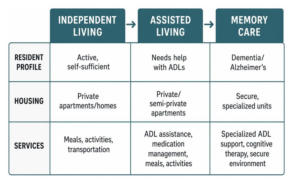 core care levels in senior living communities 01